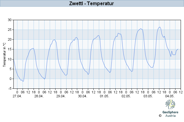 Werteverlauf der letzten 7 Tage