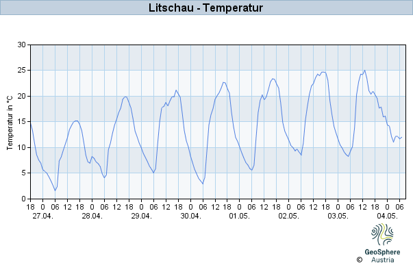 Werteverlauf der letzten 7 Tage