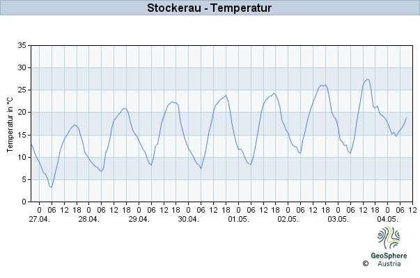 Werteverlauf der letzten 7 Tage