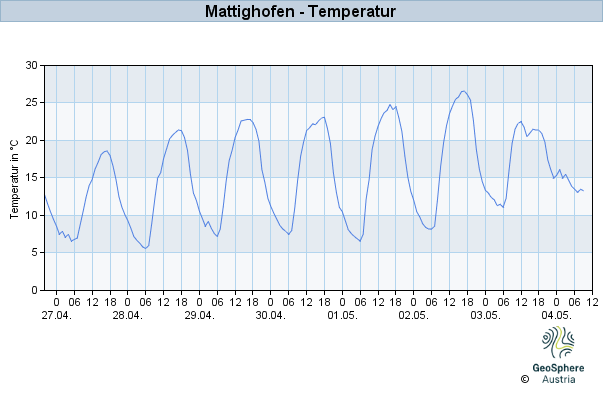 Werteverlauf der letzten 7 Tage