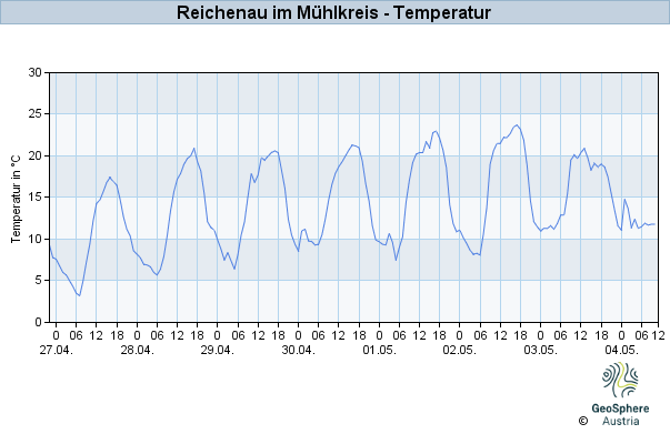 Werteverlauf der letzten 7 Tage