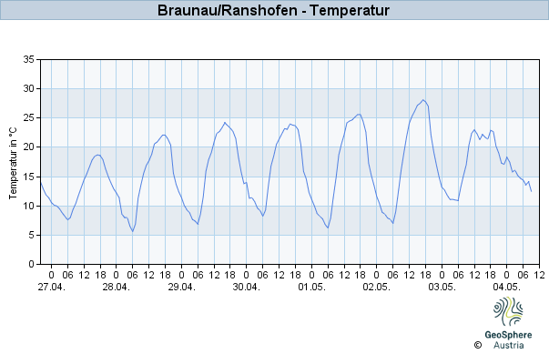 Werteverlauf der letzten 7 Tage