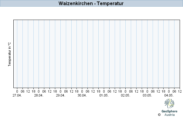 Werteverlauf der letzten 7 Tage