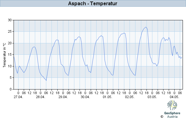 Werteverlauf der letzten 7 Tage