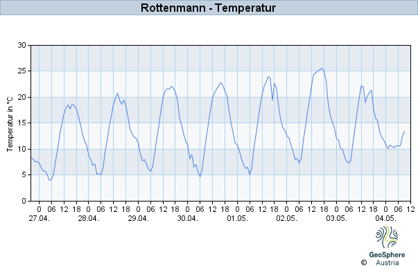 Werteverlauf der letzten 7 Tage