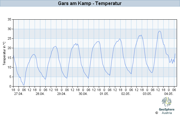 Werteverlauf der letzten 7 Tage