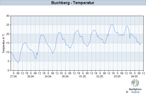 Werteverlauf der letzten 7 Tage