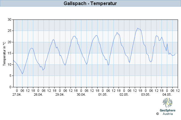 Werteverlauf der letzten 7 Tage