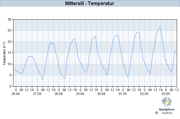 Werteverlauf der letzten 7 Tage