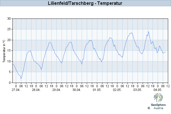 Werteverlauf der letzten 7 Tage