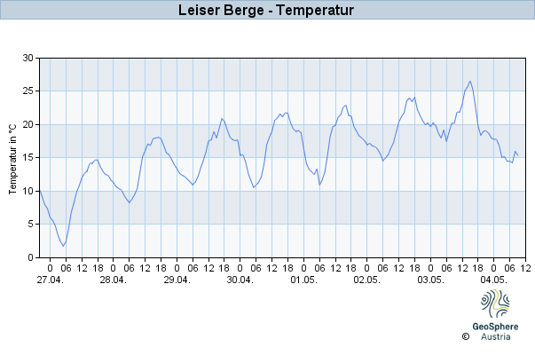 Werteverlauf der letzten 7 Tage