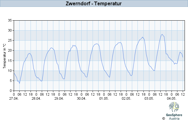 Werteverlauf der letzten 7 Tage