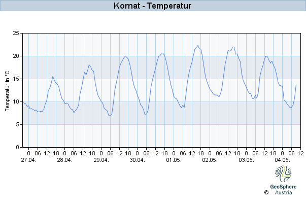 Werteverlauf der letzten 7 Tage