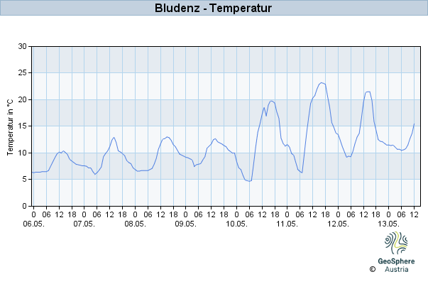 Werteverlauf der letzten 7 Tage