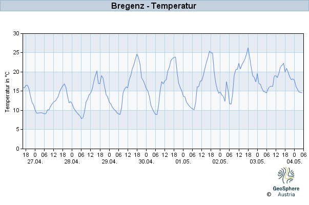 Werteverlauf der letzten 7 Tage