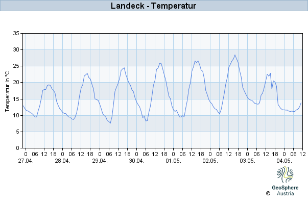 Werteverlauf der letzten 7 Tage