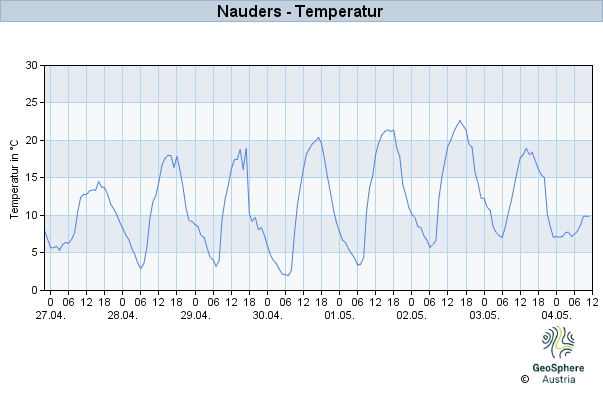 Werteverlauf der letzten 7 Tage