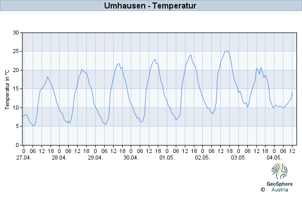 Werteverlauf der letzten 7 Tage