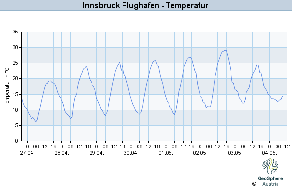 Werteverlauf der letzten 7 Tage