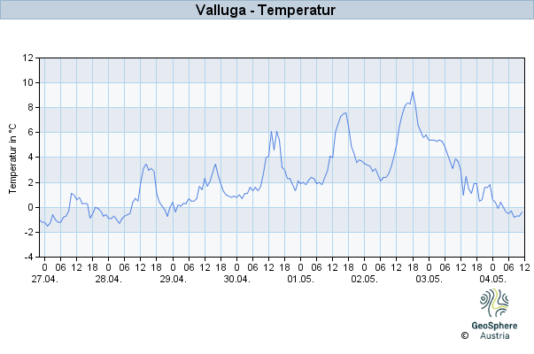 Werteverlauf der letzten 7 Tage