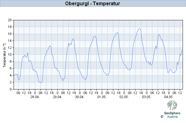 Werteverlauf der letzten 7 Tage