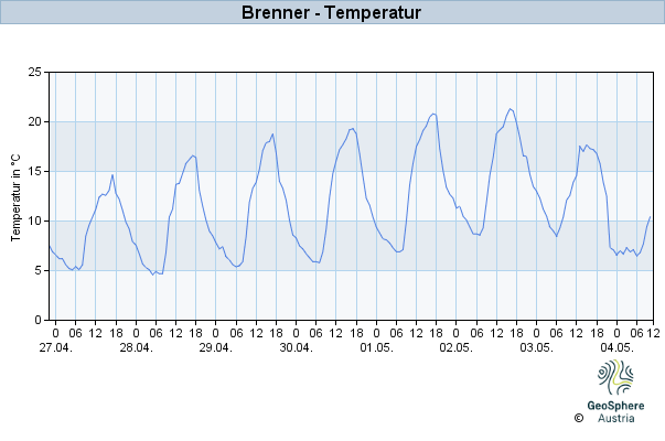 Werteverlauf der letzten 7 Tage