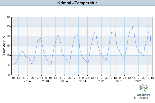 Werteverlauf der letzten 7 Tage