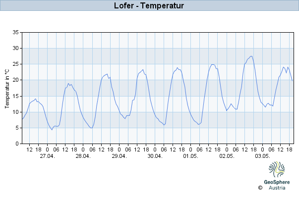 Werteverlauf der letzten 7 Tage