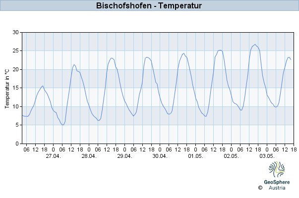 Werteverlauf der letzten 7 Tage