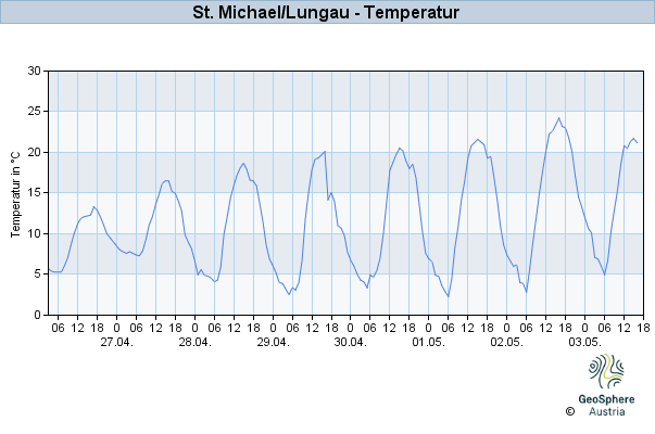 Werteverlauf der letzten 7 Tage