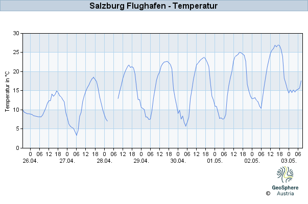 Werteverlauf der letzten 7 Tage