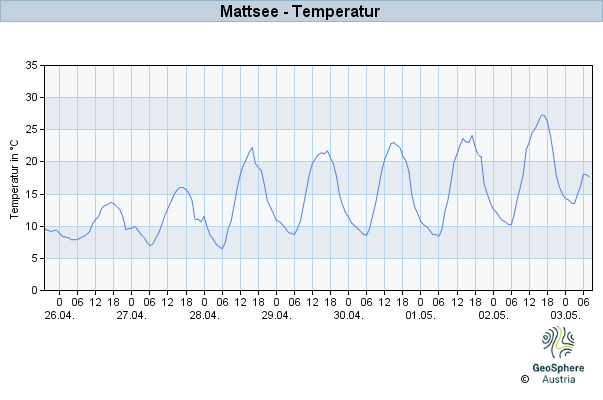 Werteverlauf der letzten 7 Tage