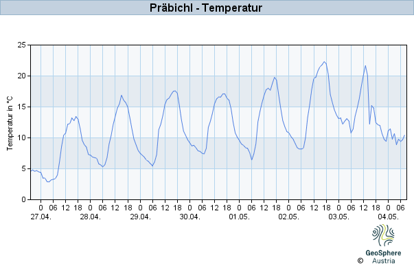 Werteverlauf der letzten 7 Tage