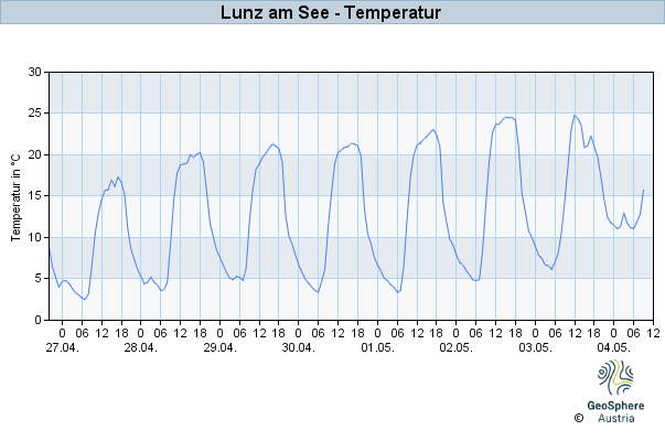 Werteverlauf der letzten 7 Tage