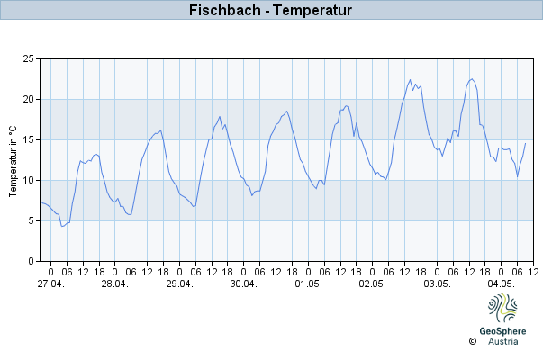 Werteverlauf der letzten 7 Tage