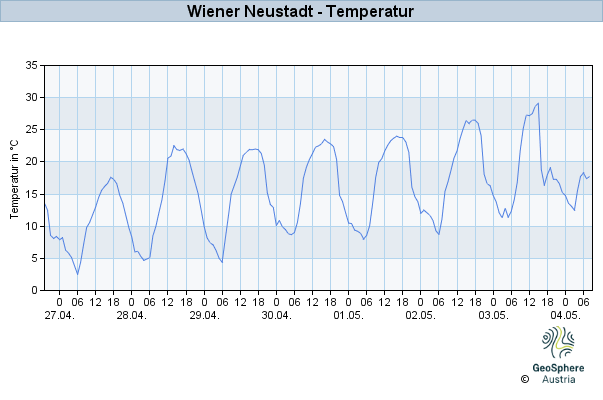 Werteverlauf der letzten 7 Tage