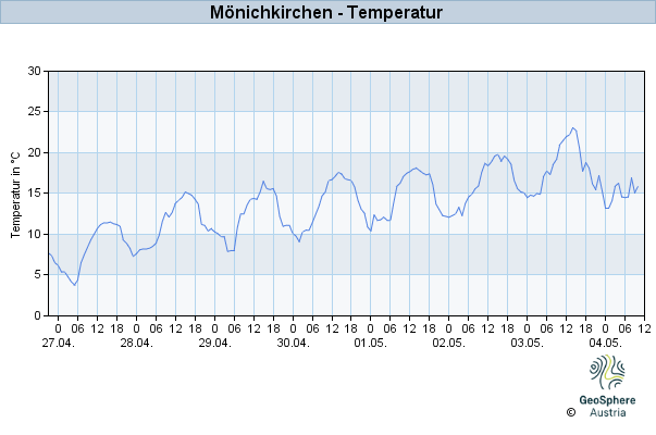 Werteverlauf der letzten 7 Tage