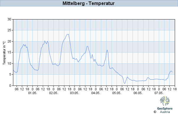 Werteverlauf der letzten 7 Tage