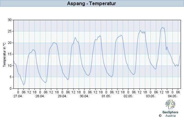 Werteverlauf der letzten 7 Tage