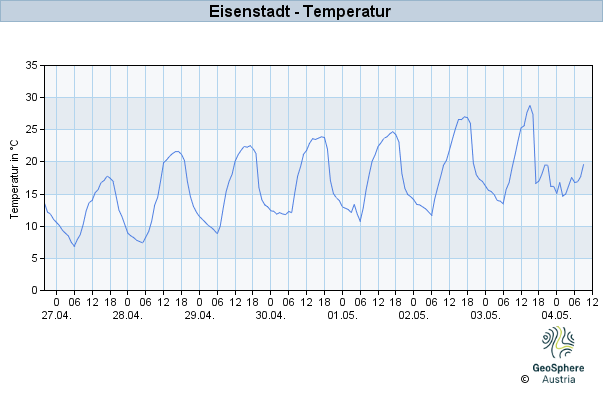 Werteverlauf der letzten 7 Tage