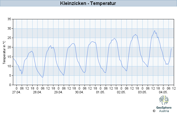 Werteverlauf der letzten 7 Tage