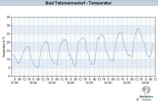 Werteverlauf der letzten 7 Tage