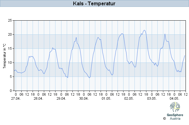 Werteverlauf der letzten 7 Tage