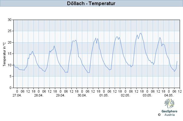 Werteverlauf der letzten 7 Tage