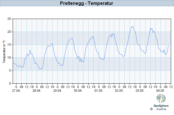 Werteverlauf der letzten 7 Tage