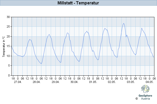 Werteverlauf der letzten 7 Tage