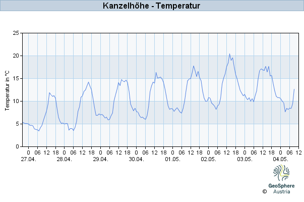 Werteverlauf der letzten 7 Tage