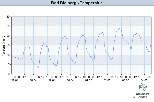 Werteverlauf der letzten 7 Tage