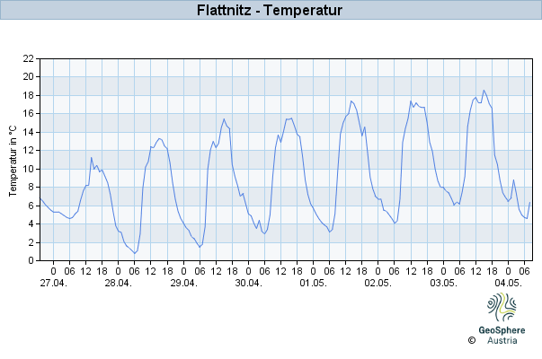 Werteverlauf der letzten 7 Tage