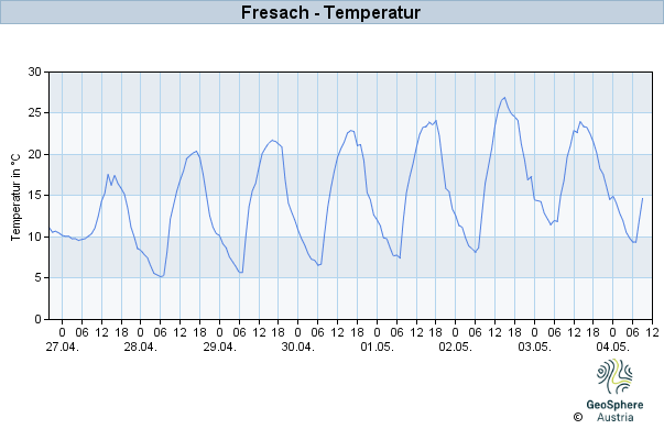 Werteverlauf der letzten 7 Tage